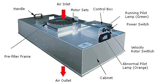  Unidad de filtro de ventilador para sala blanca clase 100-10000